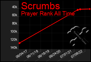 Total Graph of Scrumbs