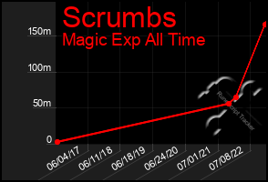 Total Graph of Scrumbs