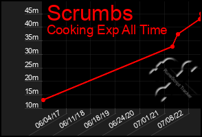 Total Graph of Scrumbs