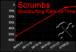 Total Graph of Scrumbs