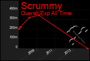 Total Graph of Scrummy