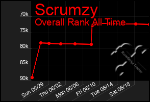 Total Graph of Scrumzy