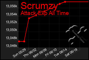 Total Graph of Scrumzy