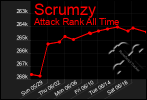 Total Graph of Scrumzy