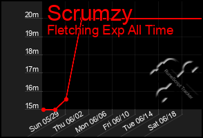 Total Graph of Scrumzy