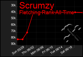 Total Graph of Scrumzy