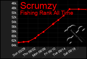 Total Graph of Scrumzy