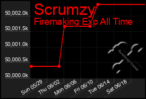 Total Graph of Scrumzy