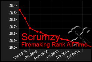 Total Graph of Scrumzy