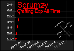 Total Graph of Scrumzy