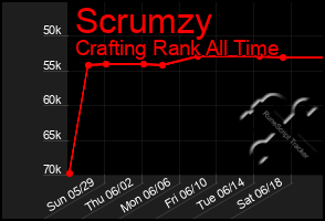 Total Graph of Scrumzy