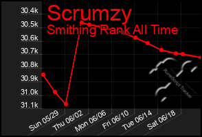 Total Graph of Scrumzy