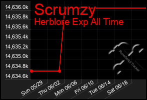 Total Graph of Scrumzy