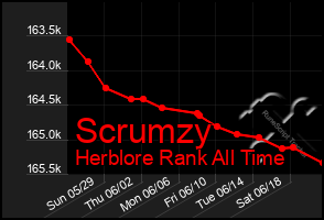 Total Graph of Scrumzy