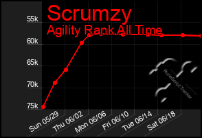 Total Graph of Scrumzy