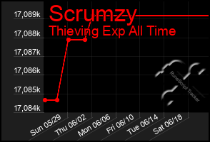 Total Graph of Scrumzy