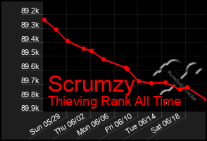 Total Graph of Scrumzy