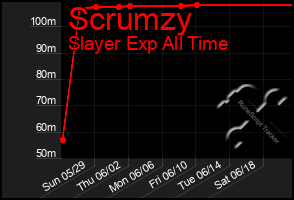 Total Graph of Scrumzy