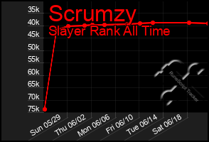 Total Graph of Scrumzy