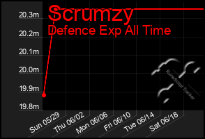 Total Graph of Scrumzy