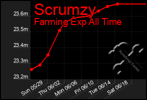 Total Graph of Scrumzy