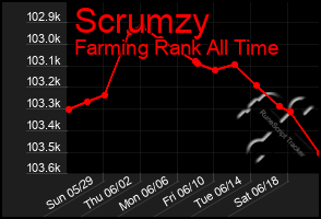 Total Graph of Scrumzy