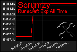 Total Graph of Scrumzy