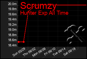 Total Graph of Scrumzy