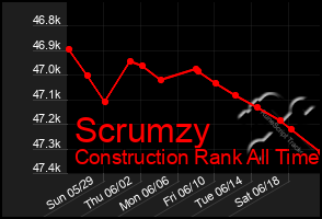 Total Graph of Scrumzy