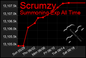 Total Graph of Scrumzy