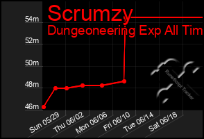 Total Graph of Scrumzy