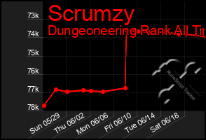 Total Graph of Scrumzy