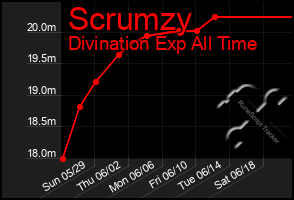 Total Graph of Scrumzy