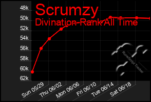 Total Graph of Scrumzy