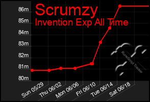 Total Graph of Scrumzy