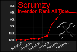 Total Graph of Scrumzy