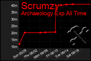 Total Graph of Scrumzy