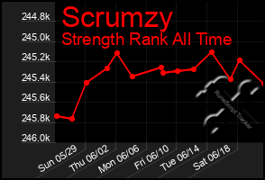 Total Graph of Scrumzy