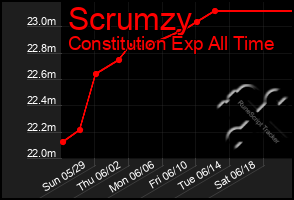 Total Graph of Scrumzy