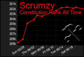 Total Graph of Scrumzy