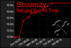 Total Graph of Scrumzy