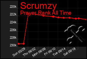 Total Graph of Scrumzy