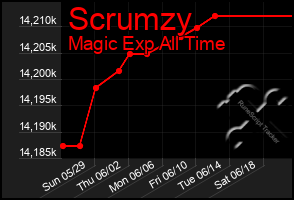 Total Graph of Scrumzy