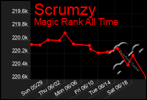 Total Graph of Scrumzy