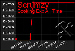 Total Graph of Scrumzy