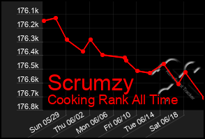 Total Graph of Scrumzy