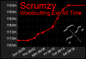 Total Graph of Scrumzy