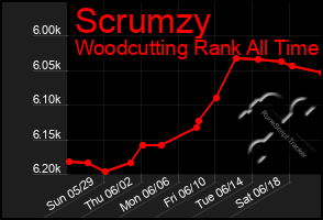 Total Graph of Scrumzy