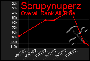 Total Graph of Scrupynuperz