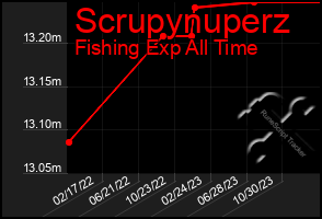 Total Graph of Scrupynuperz